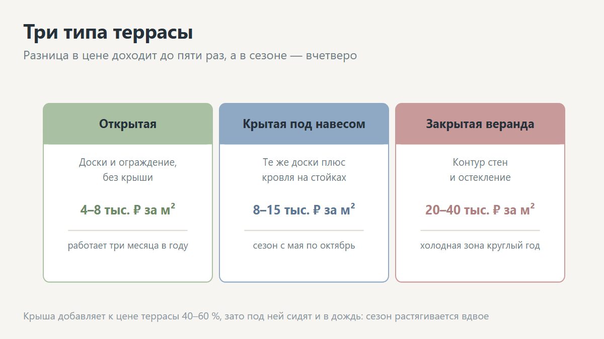Три типа террасы: открытая на сваях, крытая под навесом и закрытая остеклённая веранда