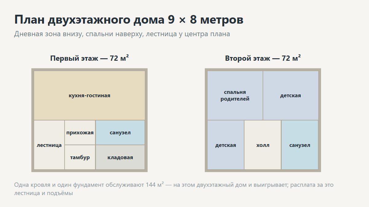 Планировка двухэтажного дома