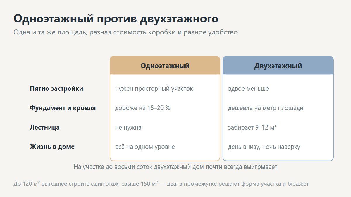 Сравнение одноэтажного и двухэтажного проекта дома
