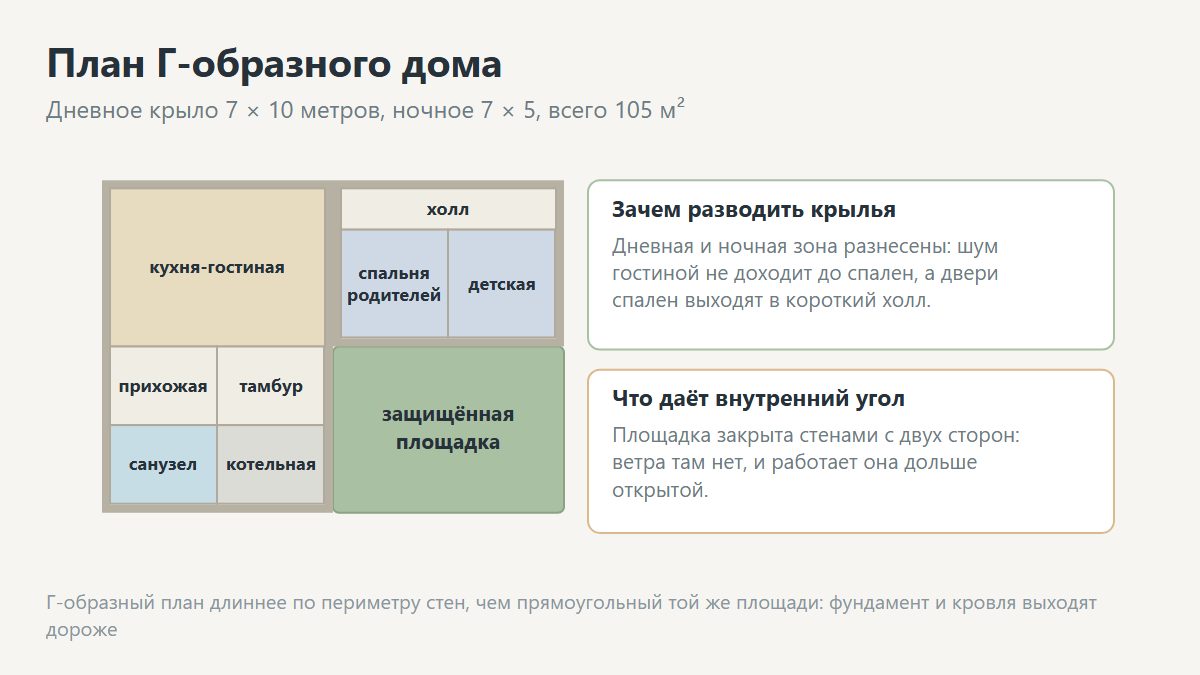 Г-образная планировка одноэтажного дома