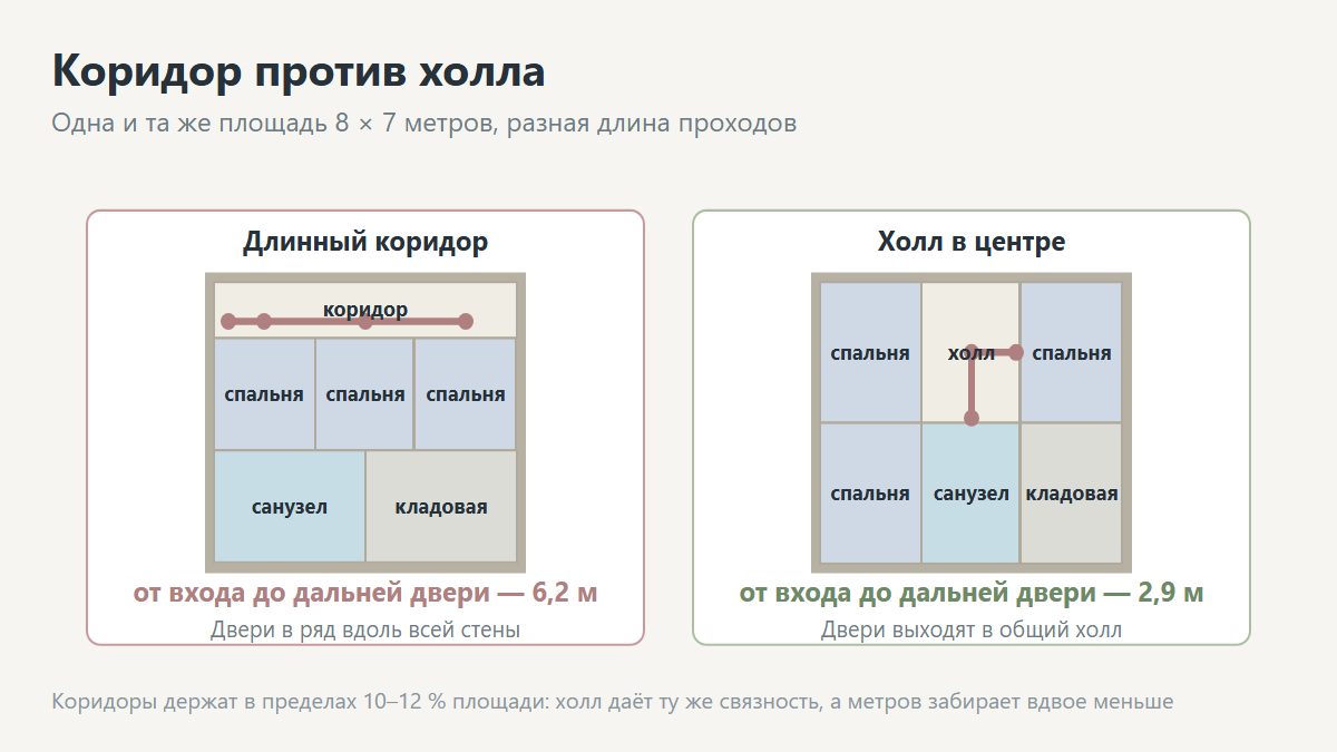 Холл вместо длинного коридора в планировке