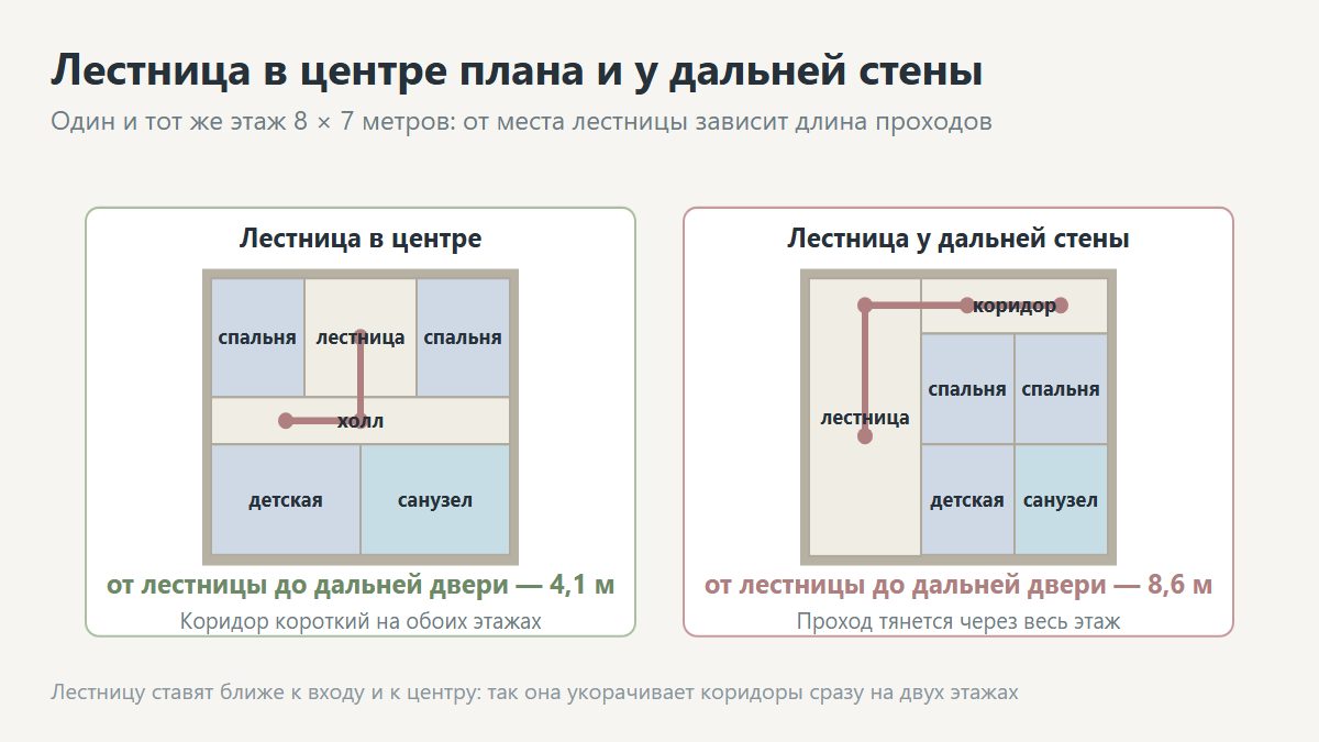 Лестница в центре плана двухэтажного дома