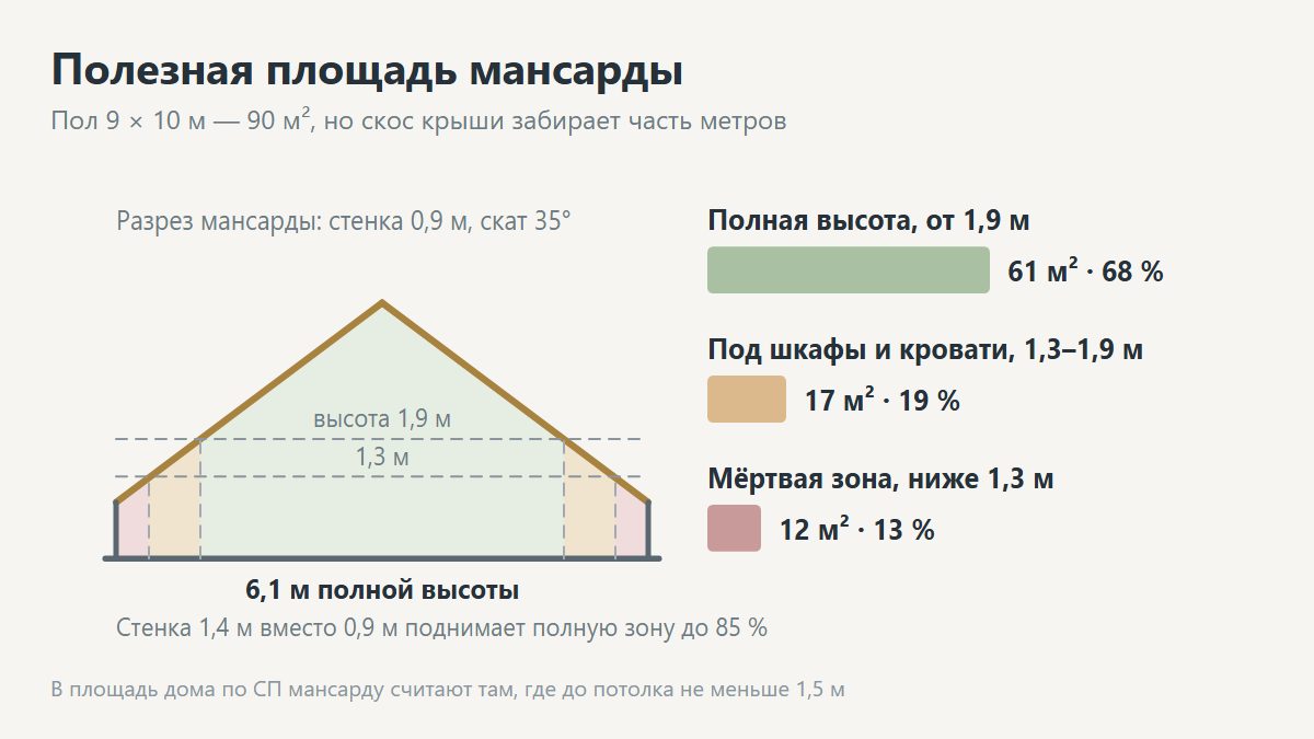 Полезная площадь мансардного этажа