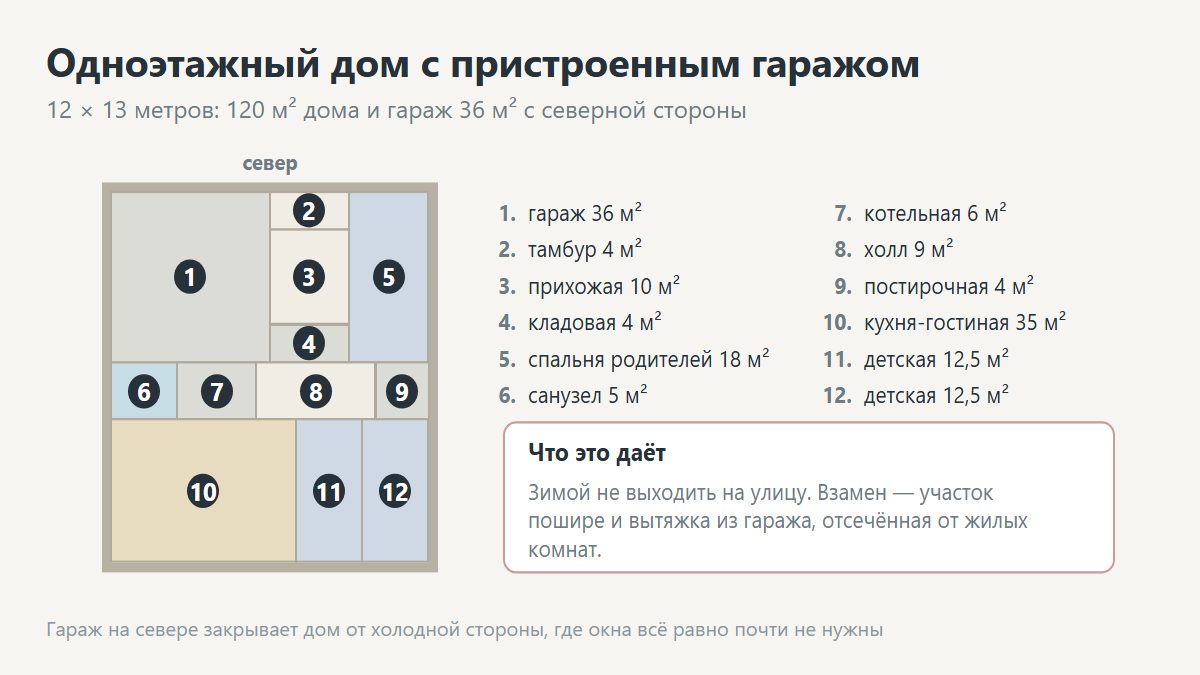 Планировка одноэтажного дома с гаражом