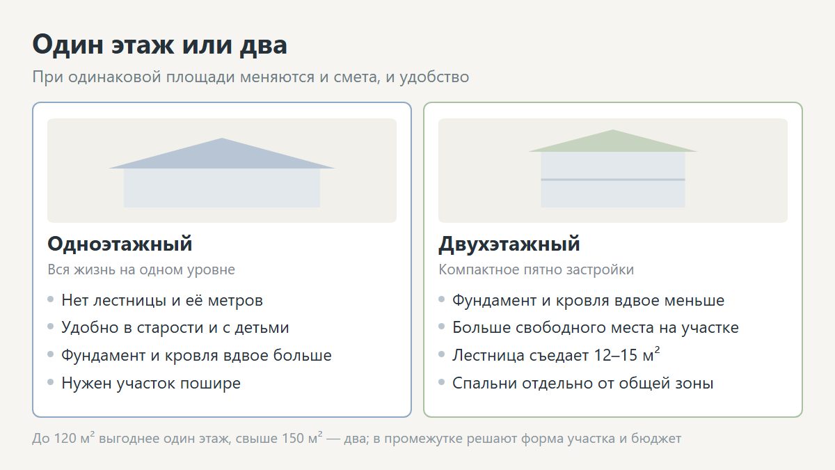 Одноэтажный или двухэтажный дом: сравнение
