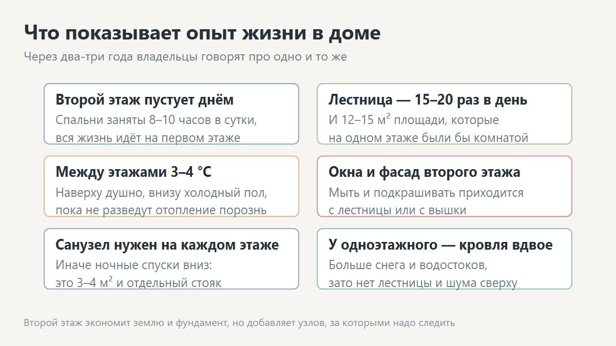 Опыт эксплуатации одноэтажного и двухэтажного дома