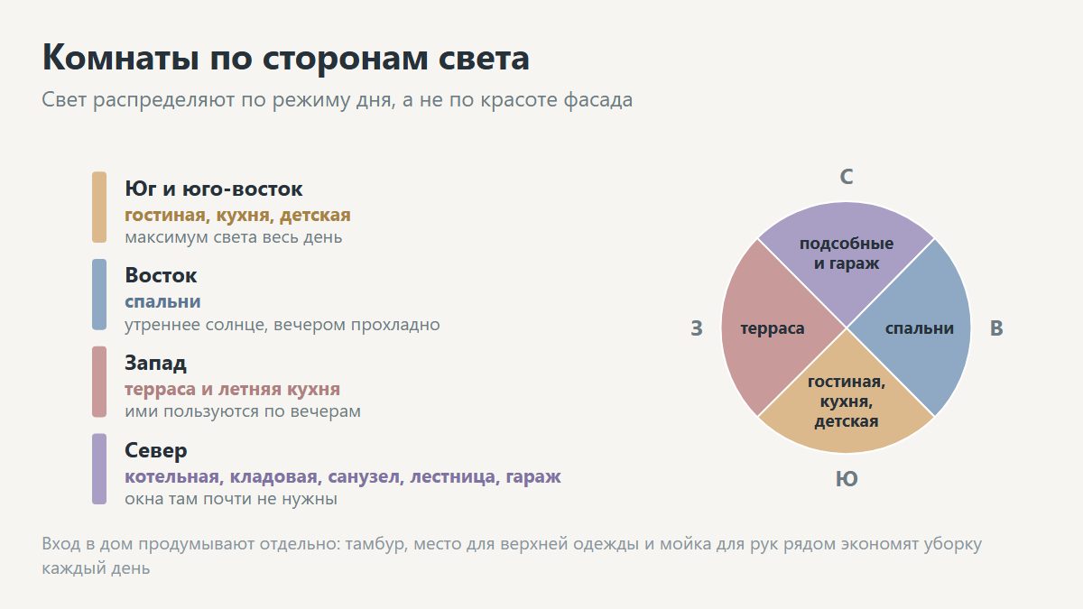 Ориентация комнат по сторонам света в планировке