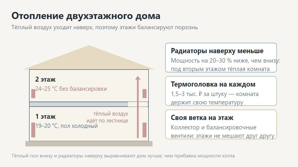 Отопление двухэтажного дома и вертикальная конвекция