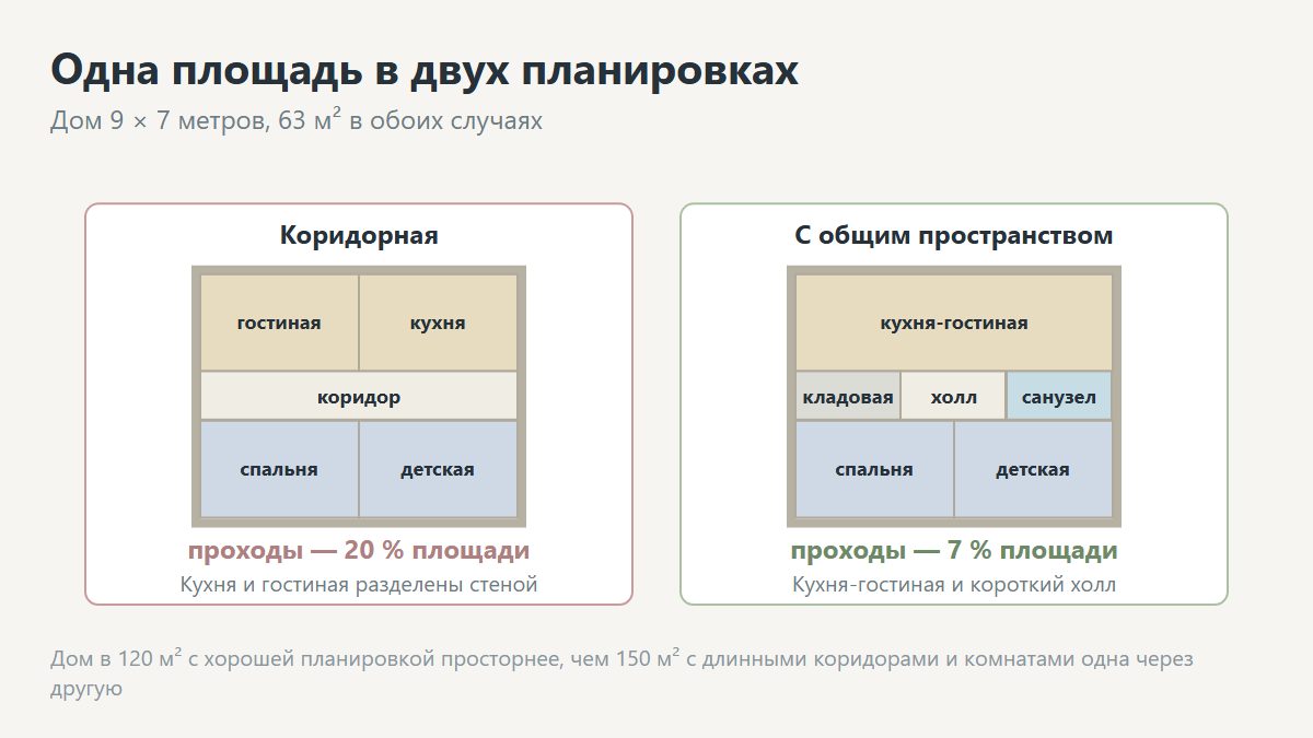 Планировка дома: как одна площадь работает по-разному