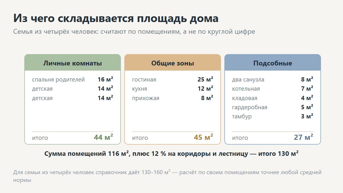 Какой площади выбрать дом: планировка с зонированием помещения