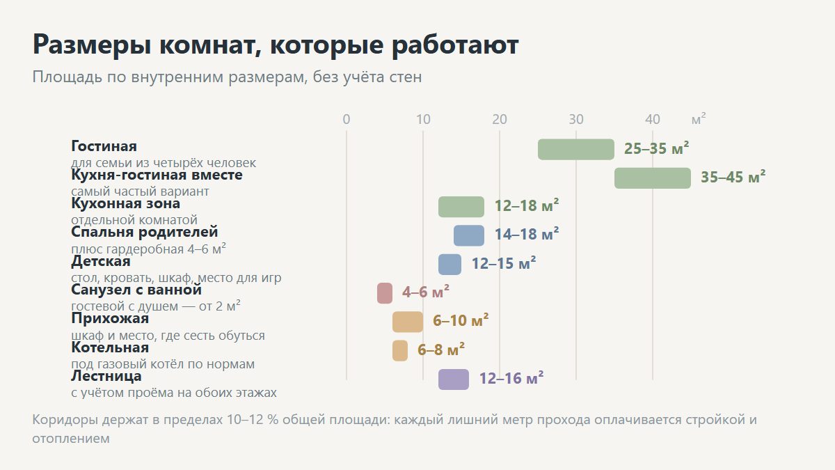 Размеры комнат в планировке частного дома