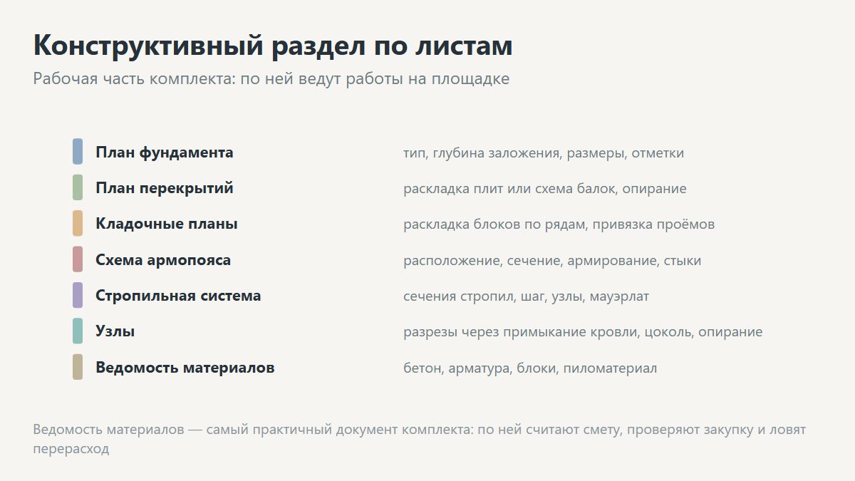 Конструктивный раздел проекта дома: армирование фундамента и узлы