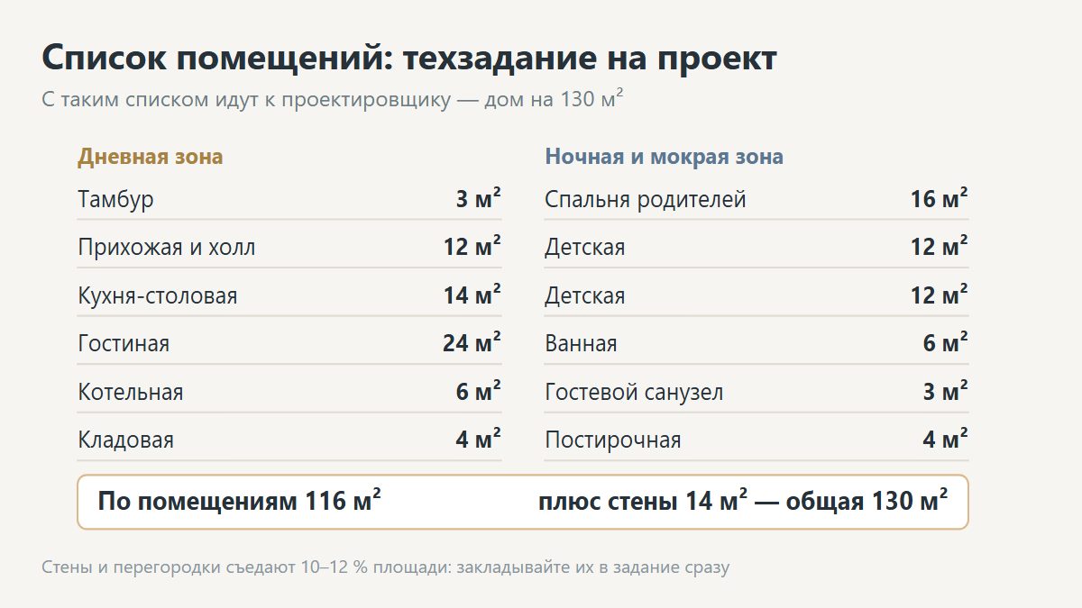 Список помещений для проекта дома
