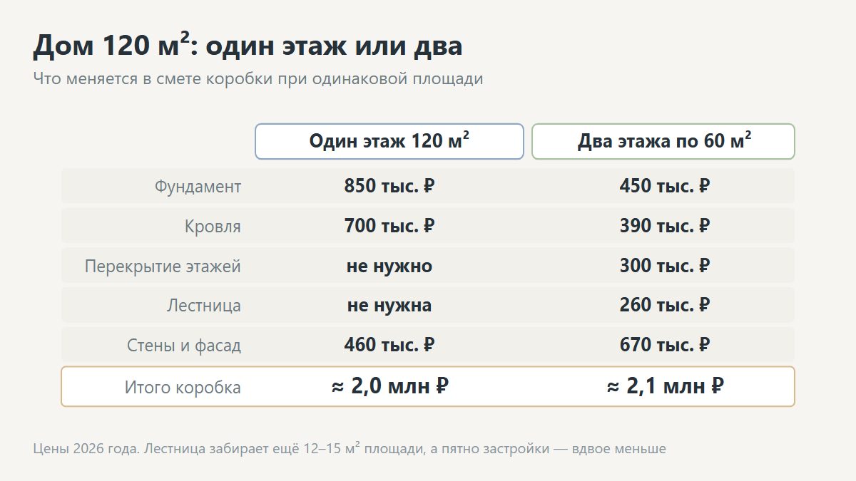 Сравнение стоимости одноэтажного и двухэтажного дома