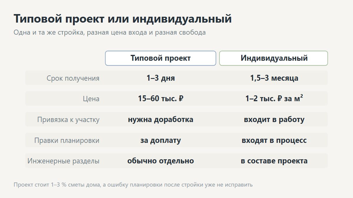 Сравнение типового и индивидуального проекта дома