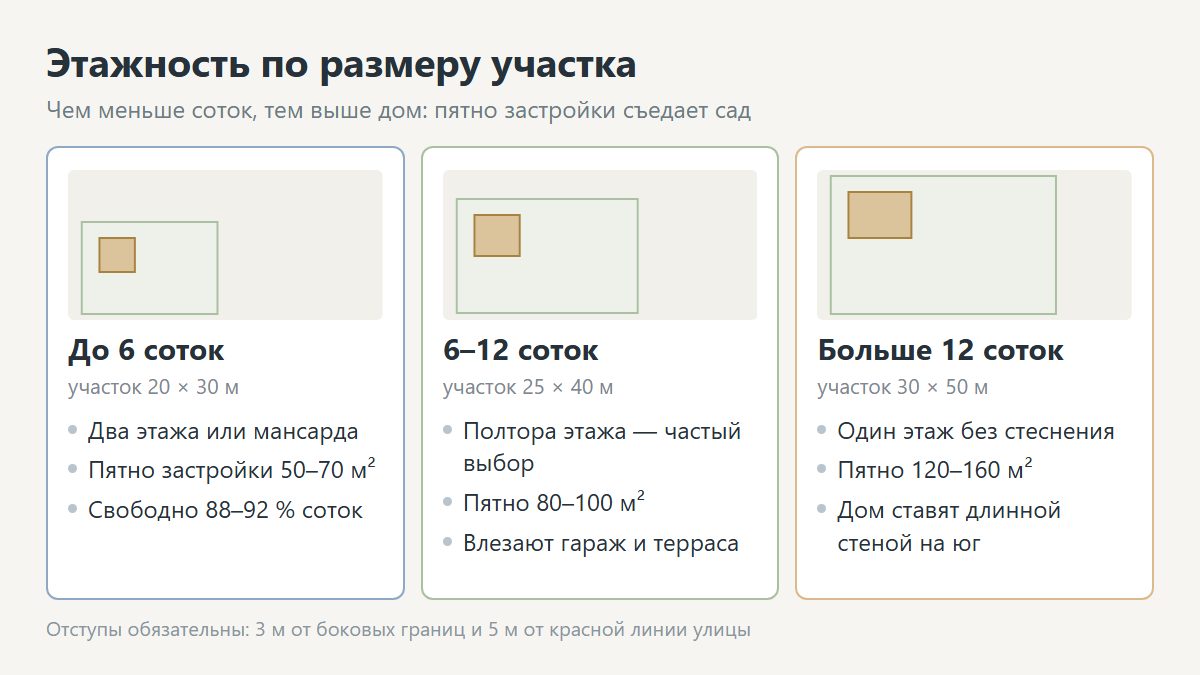 Выбор этажности дома по размеру участка