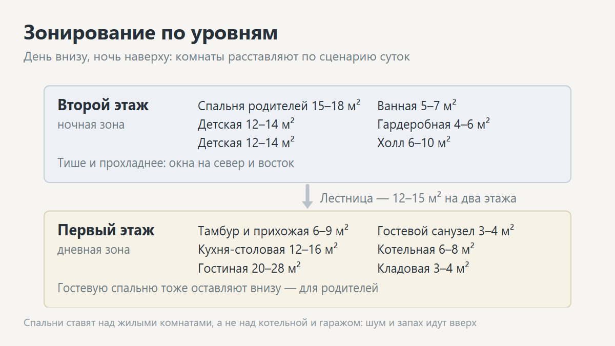 Зонирование двухэтажного дома по уровням