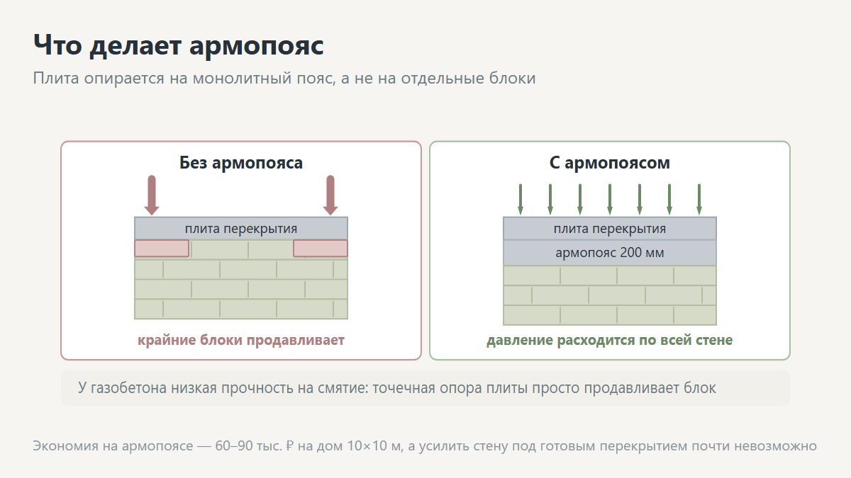 Схема распределения нагрузки от плиты перекрытия армопоясом