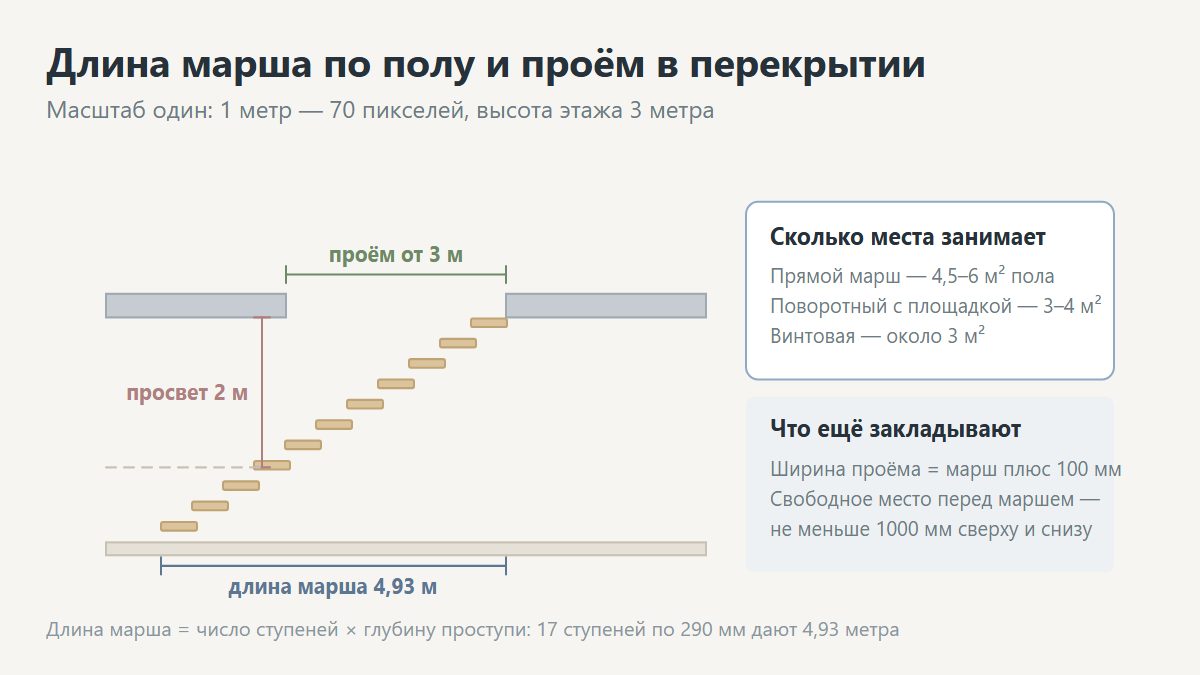 Длина лестницы и проём в перекрытии
