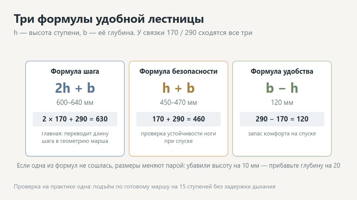 Формула расчета удобной лестницы