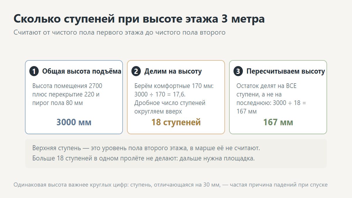Расчет количества ступеней по высоте этажа