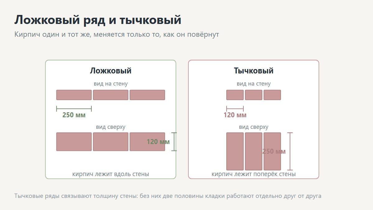 Ложковый и тычковый ряды кирпичной кладки