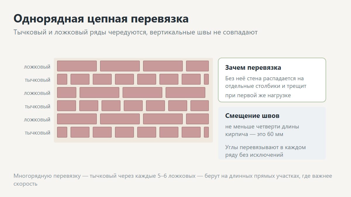 Схема однорядной цепной перевязки кирпичной кладки