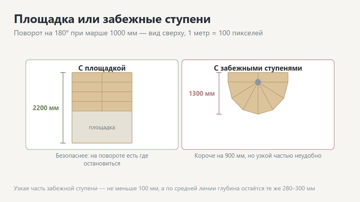 Лестница с площадкой и с забежными ступенями
