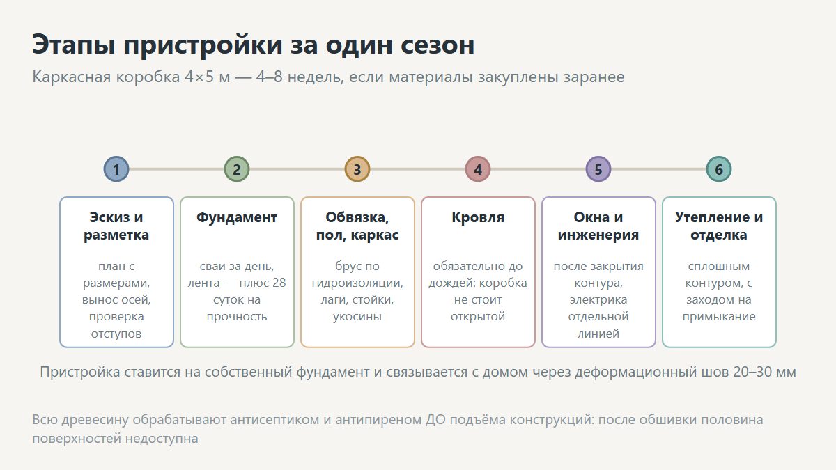 Этапы строительства пристройки к дому: от фундамента до отделки