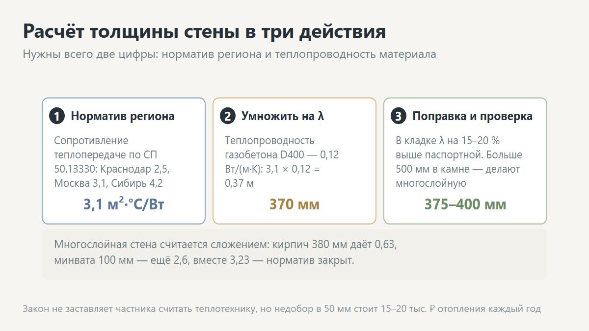 Расчёт толщины стены по теплотехнике