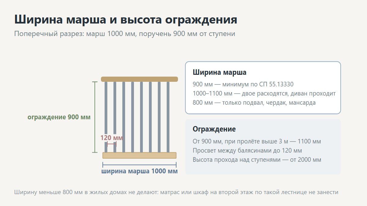 Ширина лестничного марша и высота ограждения