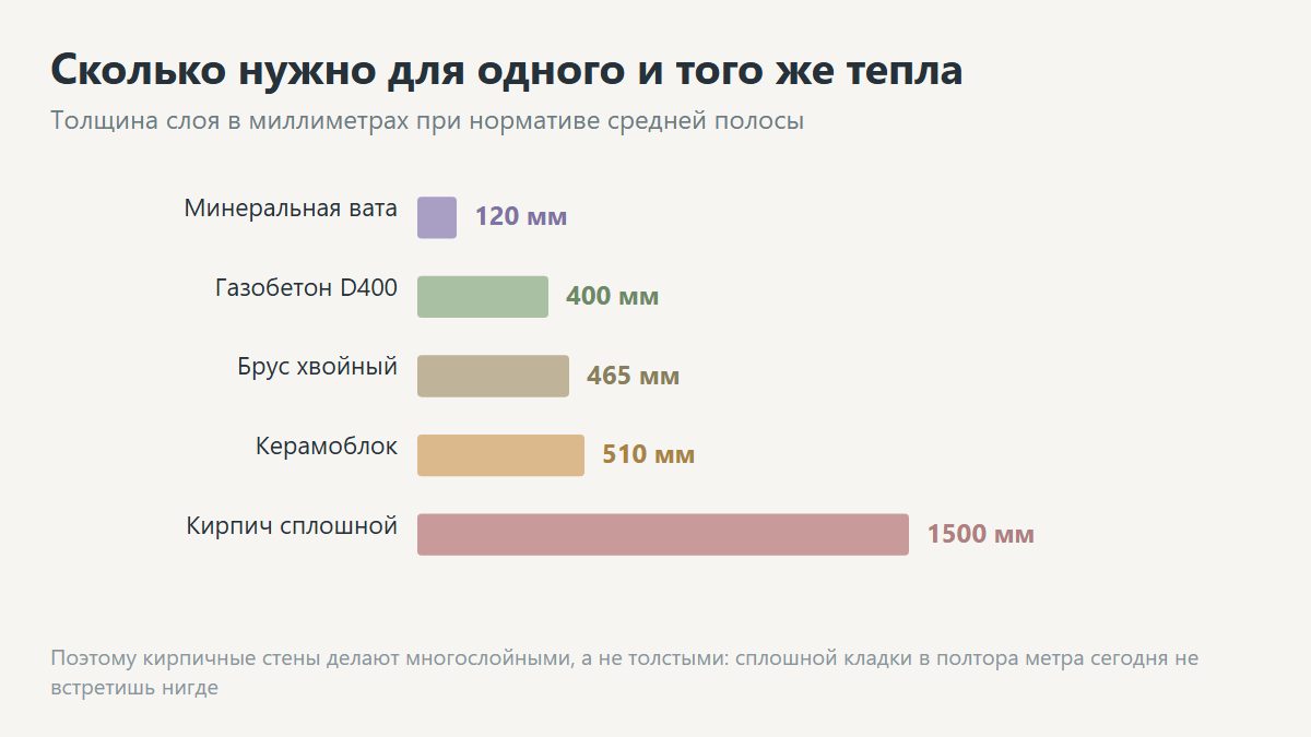 Сравнение толщины стен из газобетона, кирпича и каркаса