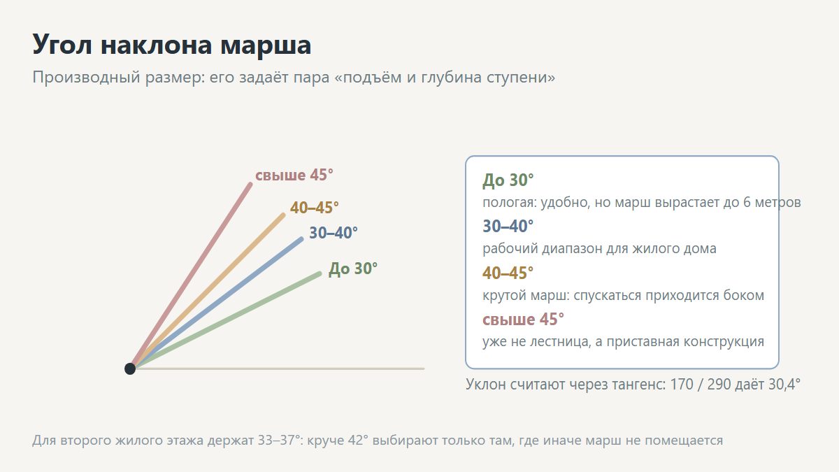 Угол наклона лестничного марша