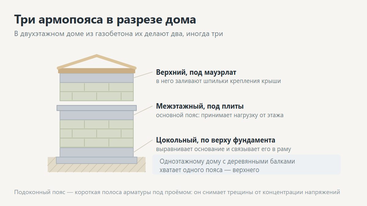 Виды армопоясов: цокольный, межэтажный, под мауэрлат