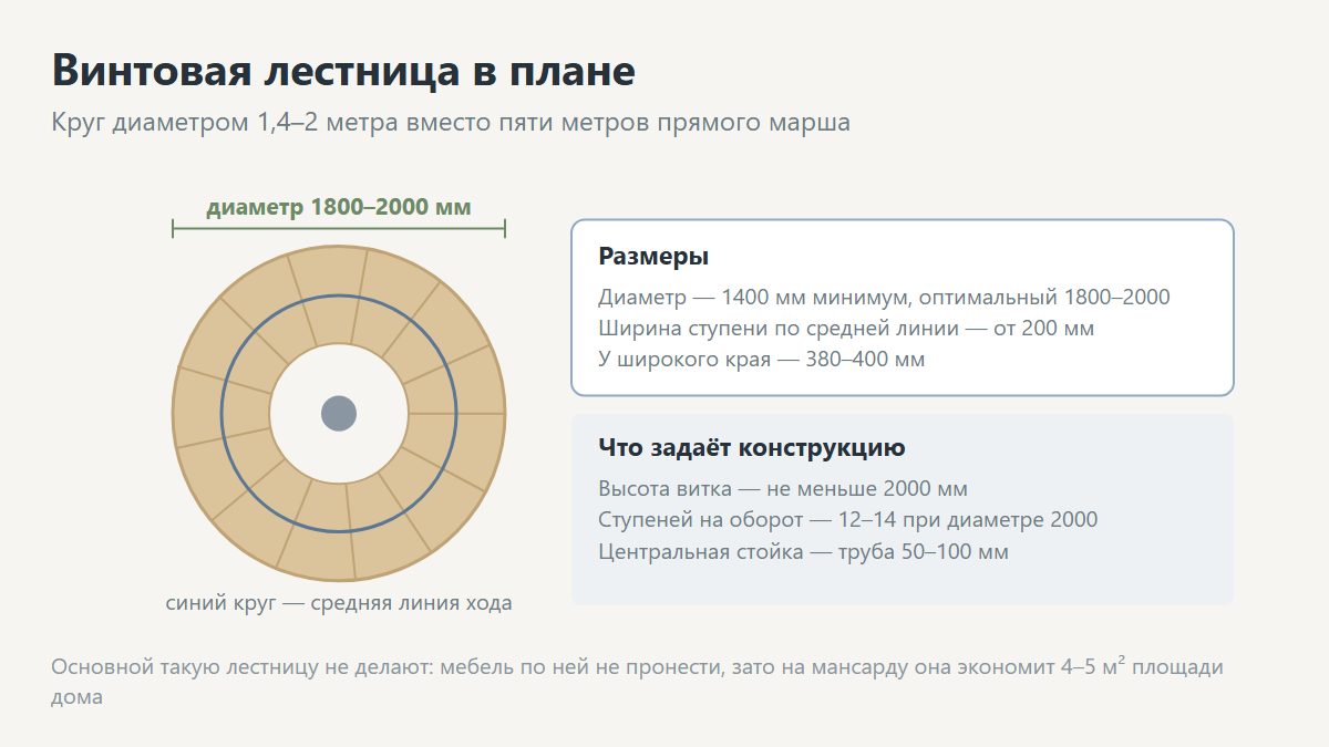 Размеры винтовой лестницы