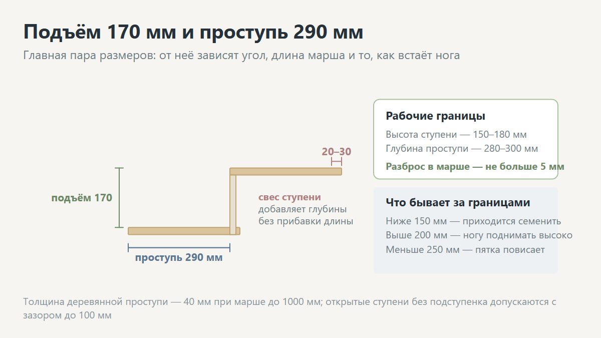 Высота ступени и глубина проступи лестницы