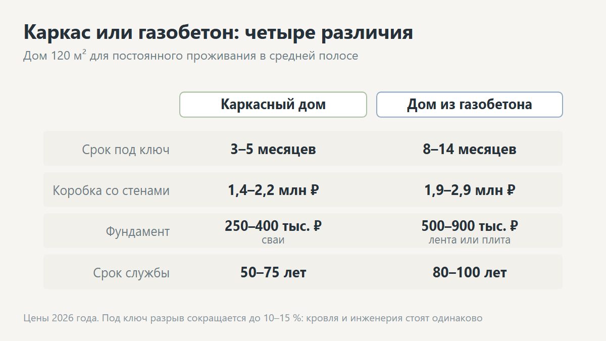 Каркасный дом или газобетон: сравнение технологий строительства