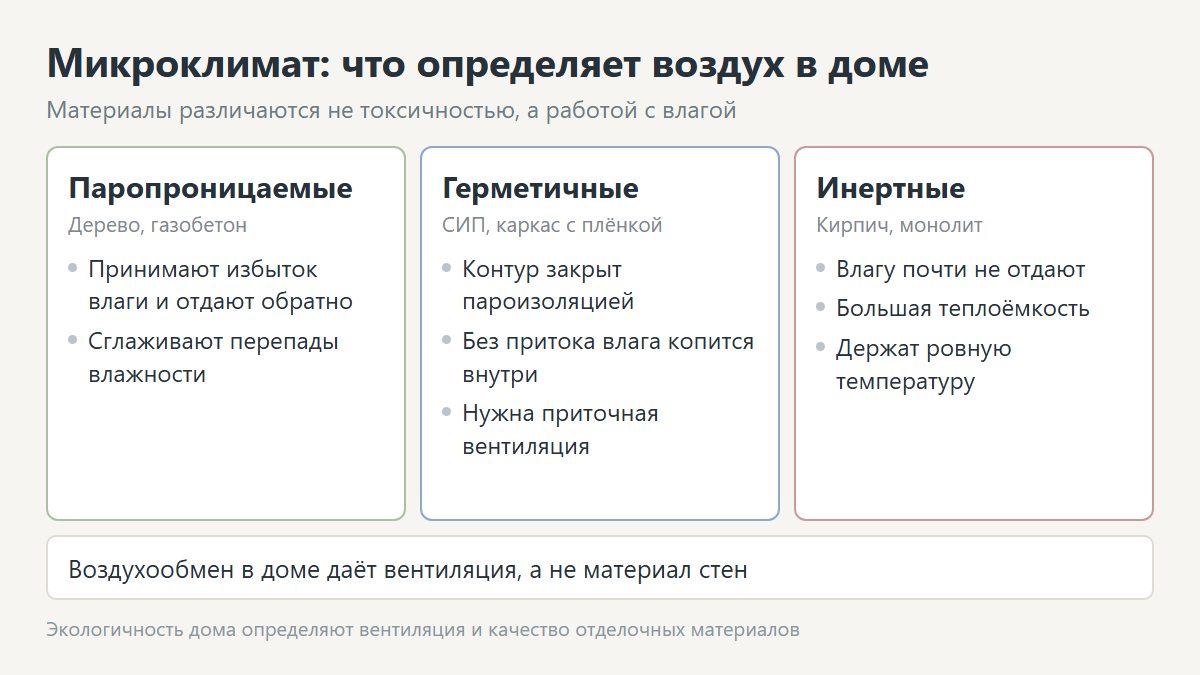 Микроклимат в доме из разных материалов стен