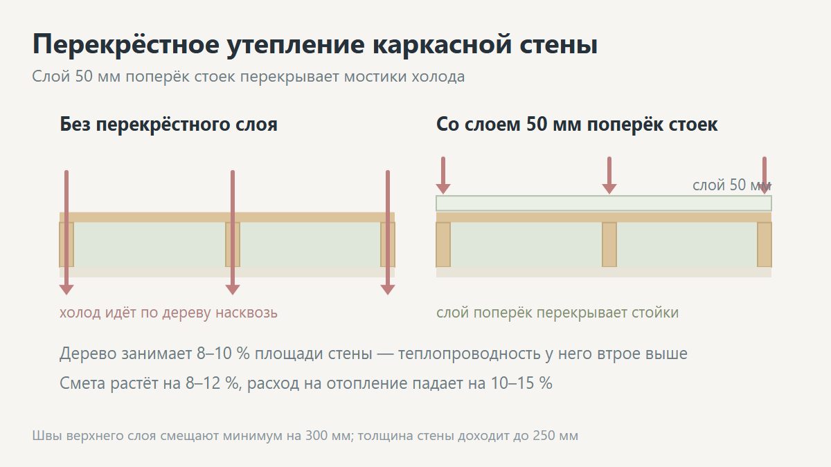 Перекрёстное утепление каркасной стены слоем 50 мм