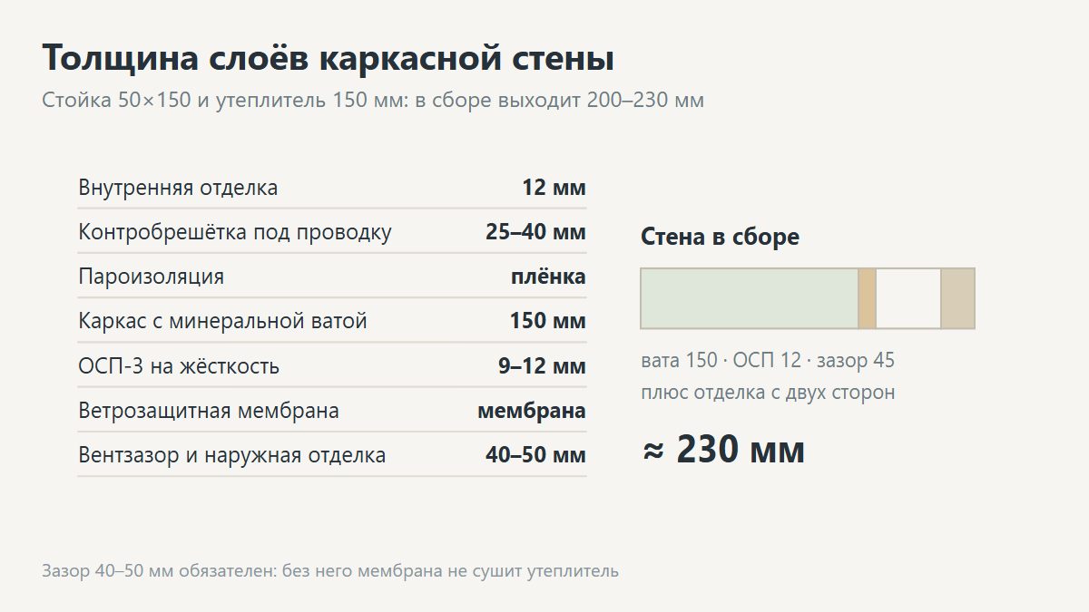 Пирог стены каркасного дома в разрезе