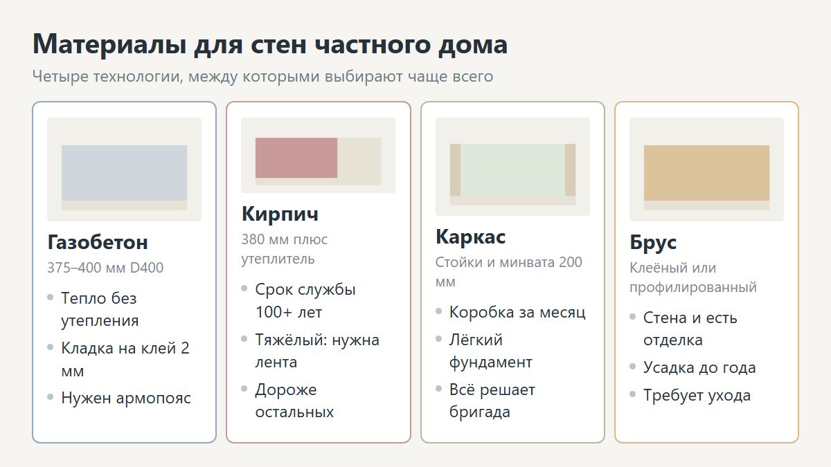 Сравнение материалов для стен дома: газобетон, кирпич, брус, каркас