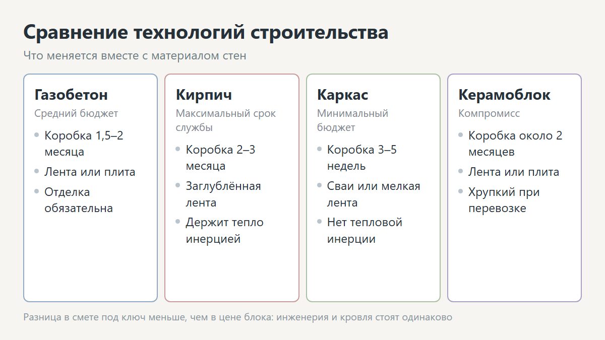 Сравнение технологий строительства дома: газобетон, кирпич, каркас, брус