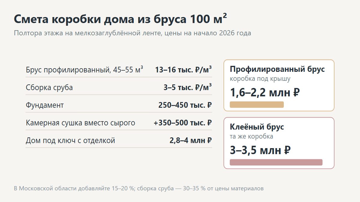 Смета на строительство дома из бруса 100 квадратных метров