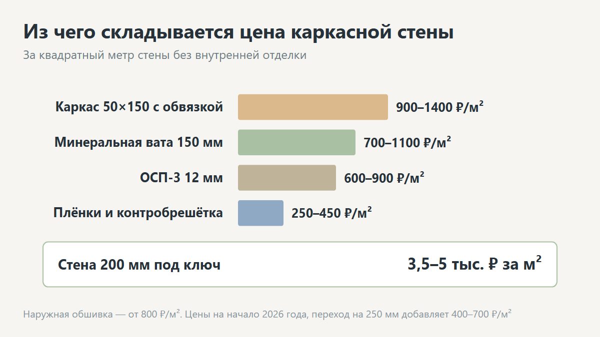 Смета на стену каркасного дома