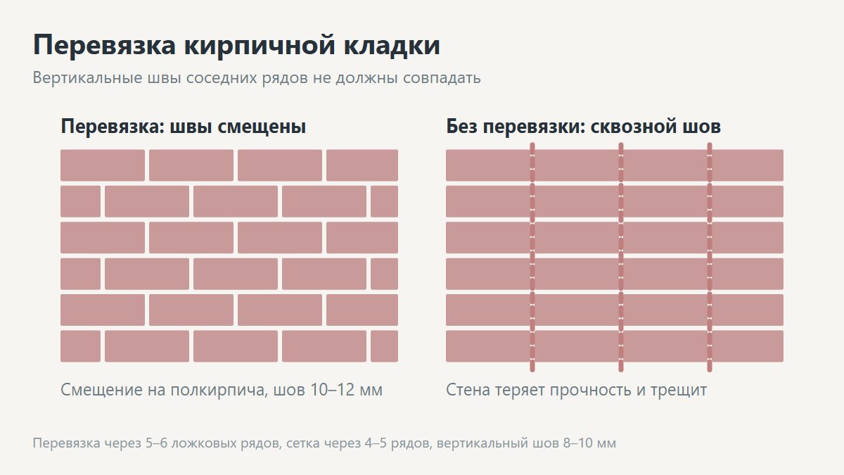 Схема перевязки швов кирпичной кладки