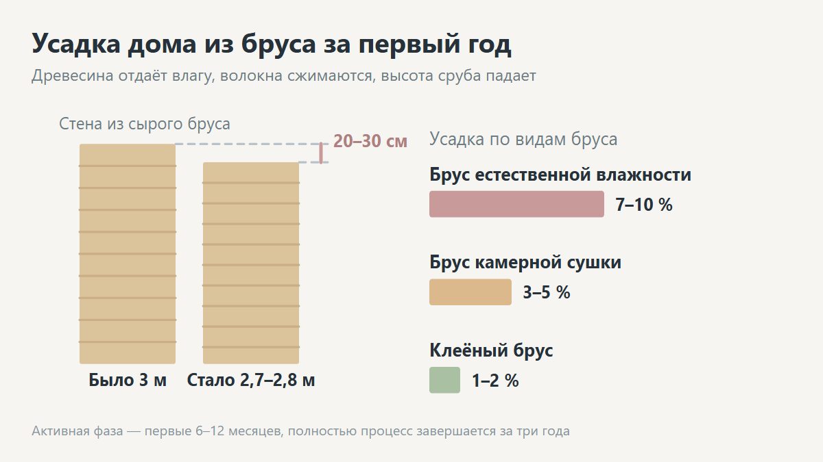 Схема усадки дома из бруса по высоте стены