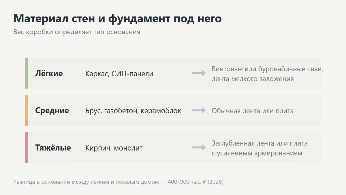 Влияние материала стен на фундамент дома