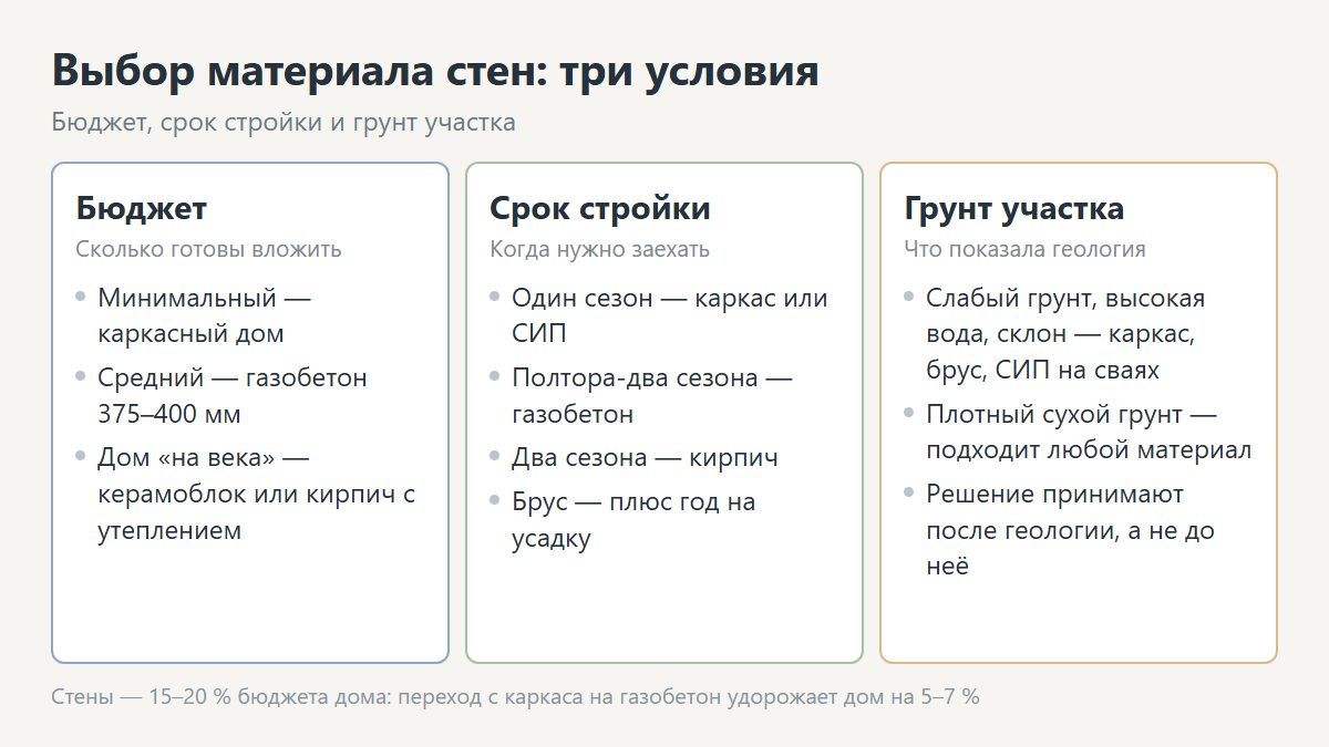 Выбор материала стен для дома