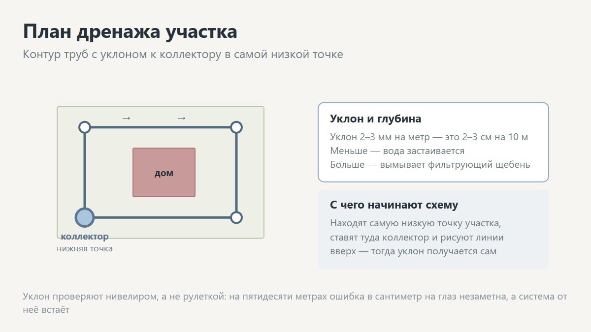 Схема дренажа участка: расположение труб, колодцев и коллектора