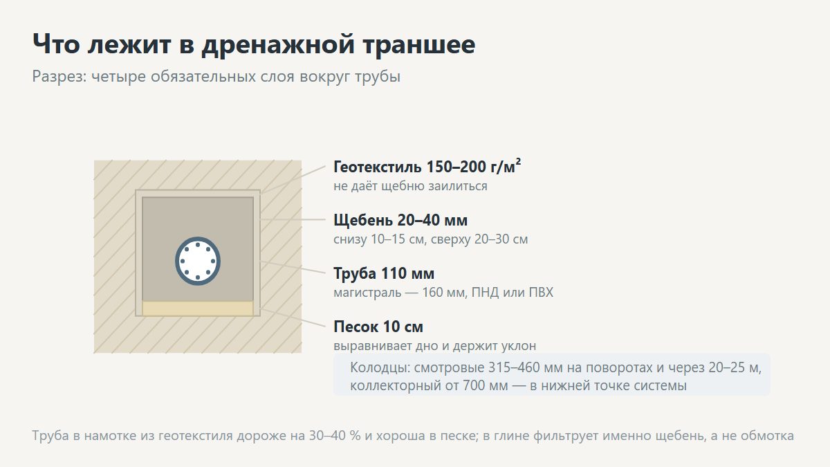 Состав дренажной системы участка: трубы, колодцы, геотекстиль, щебень